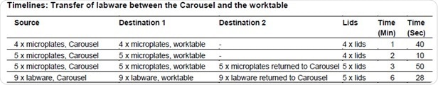 Timelines for transfer of labware between the Carousel and the worktable.