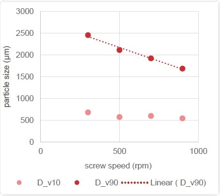 Correlation of Particle Size with Screw Speed