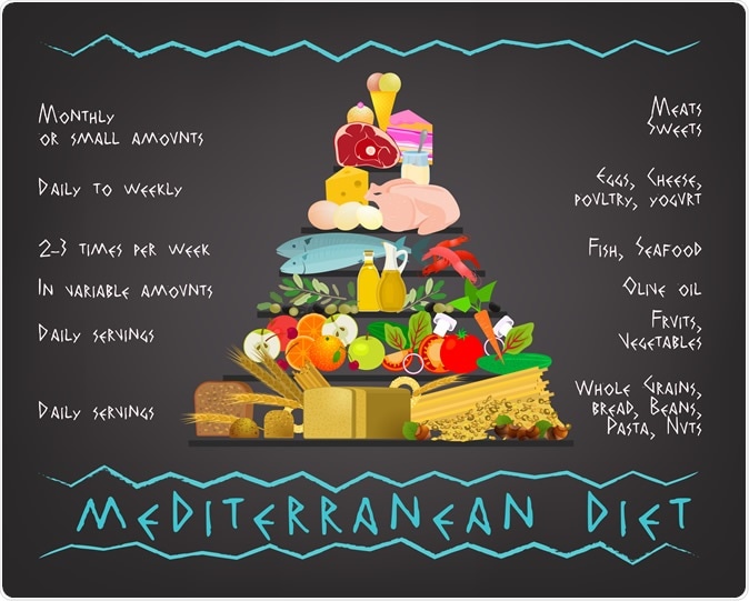 Mediterranean Diet. Image Credit: Double Brain / Shutterstock