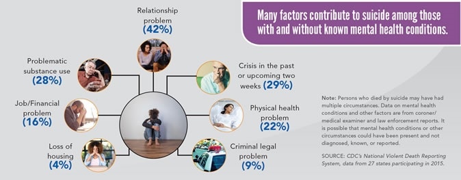 Many factors contribute to suicide among those with and without mental health conditions