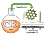 Scientists introduce simple method for synthesizing crystalline covalent triazine frameworks