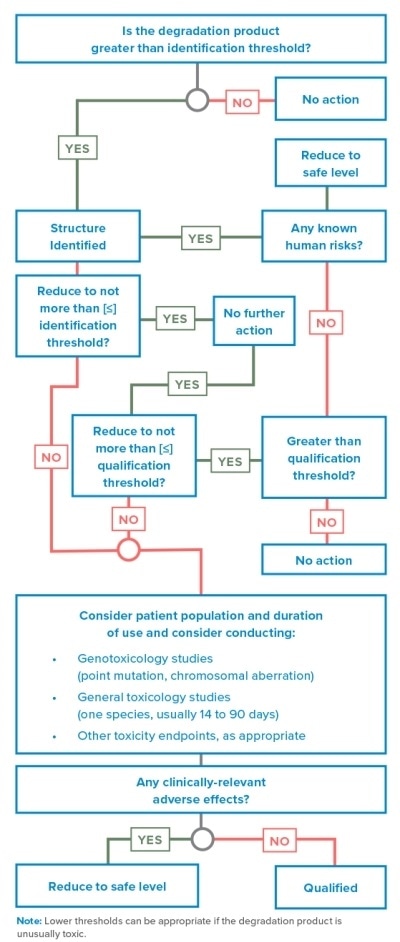 A Q3B(R2) decision tree for the identification and qualification of a degradation product