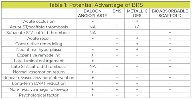 Potential benefits of BRS (+ Prevented or not restricted; – not prevented or restricted; NA not applicable because of absence of stent).