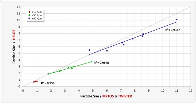 Comparability of MYTOS & TWISTER on-line measurements with HELOS & RODOS particle size analyses in the lab (n=8 different lactose samples)