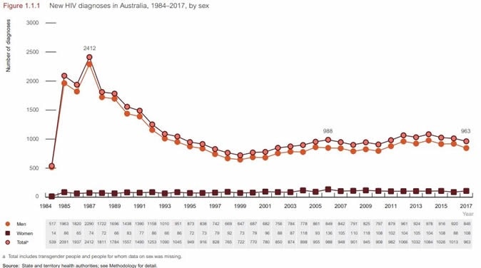 New HIV diagnoses in Australia, 1984–2017, by sex