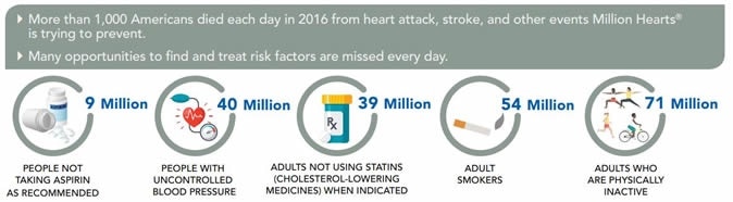 More than 1,000 Americans died each day in 2016 from heart attack, stroke, and other events Million Hearts® is trying to prevent.