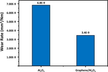 The addition of graphene to alumina halves the wear rate (copyright Elsevier)