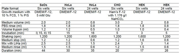 Parameters for harvesting of cell lines in multi-well plates.