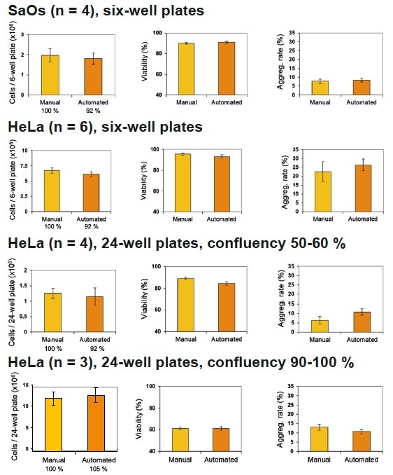 Cell count, viability and aggregation rate of the manual and automated protocols using multi-well plates.