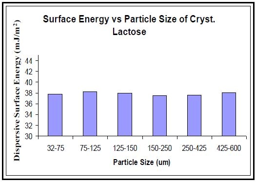 Dispersive surface energy values for α-lactose monohydrate crystals at different particle size fractions