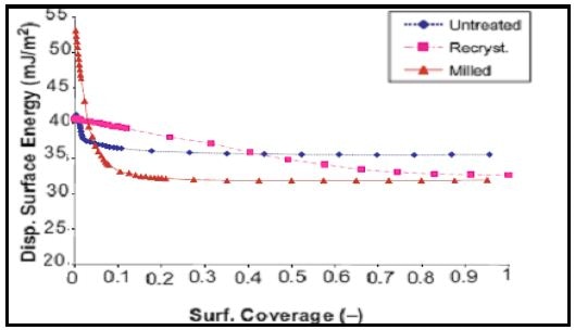 Dispersive surface energy profile for untreated (blue), crystalline (pink), and milled (red) lactose sample