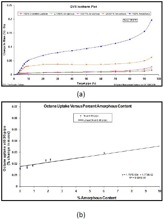 Octane vapor sorption isotherms (a.) and resulting calibration curve (b.) for lactose samples with various amorphous fractions