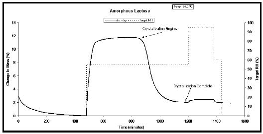 Amorphous lactose crystallization at 55% RH and 25°C