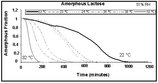 Humidity-induced lactose crystallization at 51% RH between 22 and 32 °C