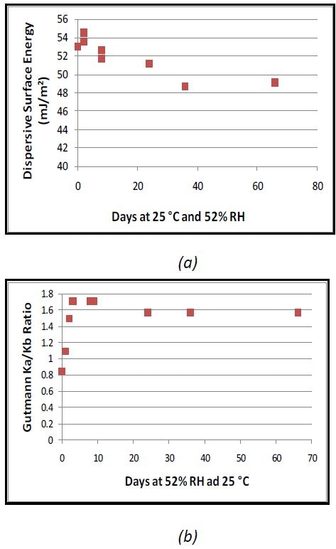 Dispersive surface energy (a.) and Guttmann Ka/Kb ratios (b.) for a milled budesonide sample measured at different storage exposures of 52% RH and 25°C