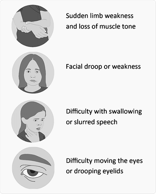 Symptoms of AFM