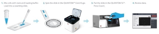 Counting with QUANTOM Tx Microbial Cell Counter