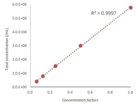 Correlation between known standard bead concentrations and QUANTOM Tx results.