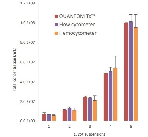 Comparison of counting results from the QUANTOM Tx, a flow cytometer, and a hemocytometer.