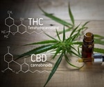 Potential Contaminants in CBD and THC Oils