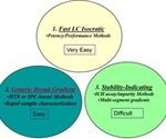 Expediting HPLC Method Development in Pharmaceutical Analysis