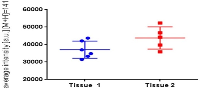Graph showing intensity data for terbinafine in Labskin without (3.41± 0.61 mg/g of tissue) or with (4.2 ± 0.813 mg/g of tissue) the penetration enhancer