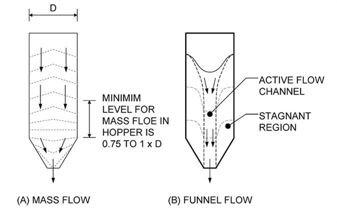 Comparing powder transit through a hopper under A) mass flow and B) funnel flow conditions.