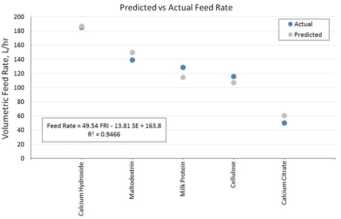 Predicted vs. actual feed rate data for five powders, showing the close relationship between values predicted from the GLD model using measured dynamic powder properties and those measured in the experiments.