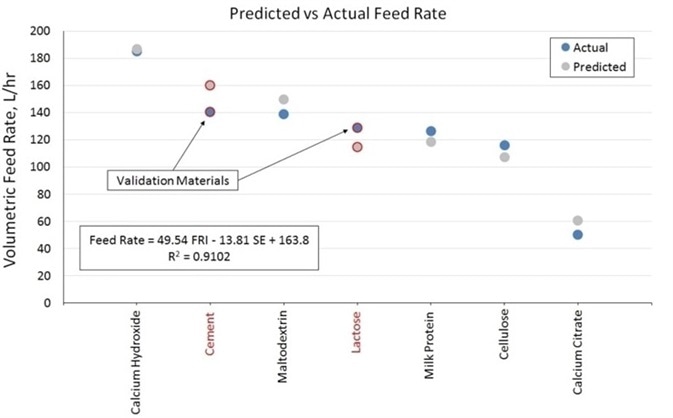 Predicted vs. actual feed rate data for seven powders illustrate the ability of the derived model to predict volumetric flow rate through the GLD feeder, from measurements of dynamic powder properties.