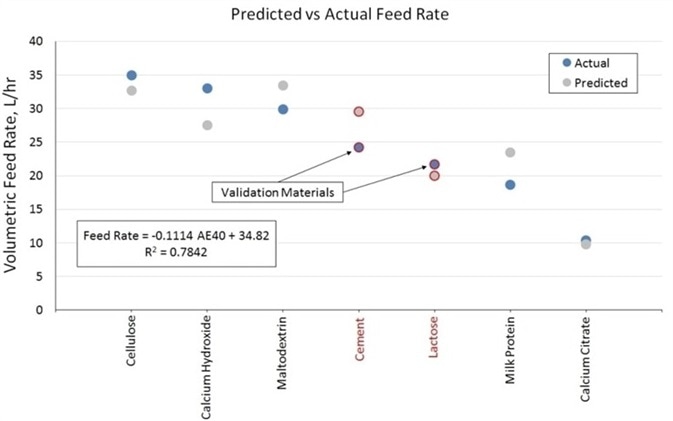 Predicted vs. actual feed rate data for seven powders illustrate the ability of the derived model to predict volumetric flow rate through the GZD feeder from measurements of dynamic powder properties.
