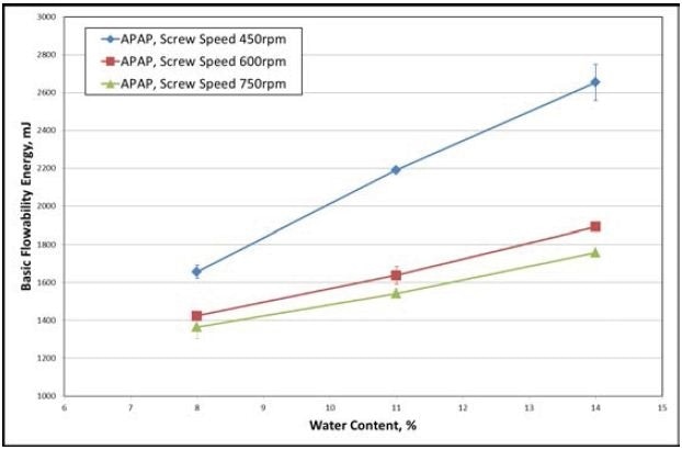 The data gathered from the APAP formulation shows increasing water content, which results in higher BFE for all screw speeds