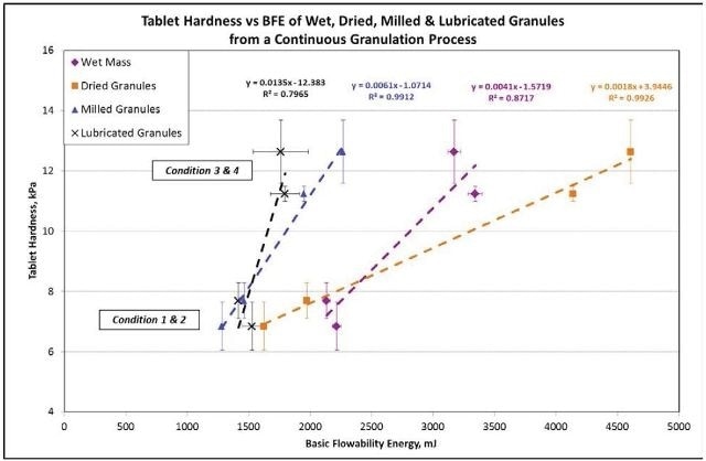 The correlation is extremely strong between tablet hardness and the BFE for the dried and milled granules with an R2 value of greater than 0.99.