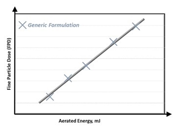 Fine Particle Dose (FPD) correlates with Aerated Energy.