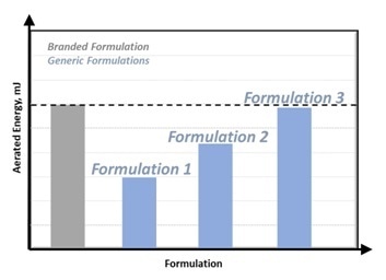 Matching Generic Formulation properties to Branded Formulation.