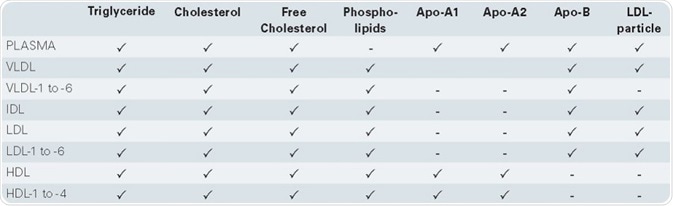Listing of all parameters generated by the proton NMR lipoprotein subclass analysis. Source: Bruker Biospin