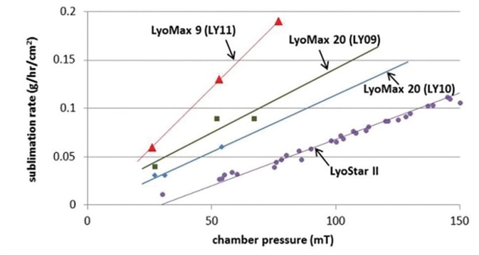 Comparison of Capabilities of LyoStar II® and LyoMax® Freeze-dryers.