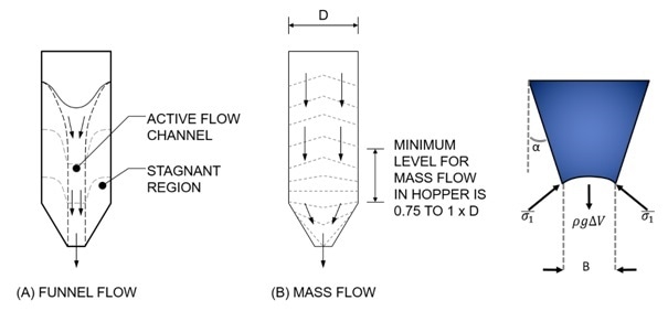 Changing the critical dimensions of a hopper - half angle (α) and outlet size (B) – can change the flow regime from funnel (A) to mass flow (B), a preferable state that results in first in first out powder discharge.