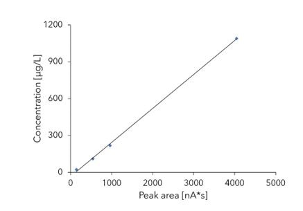 Calibration curve for lactose concentrations in the range of 2.18 μg/100g to 109.00 μg/100 g.