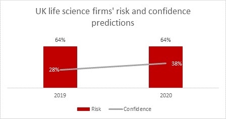 Economic and supply chain problems to dominate UK life science risk perceptions in 2020