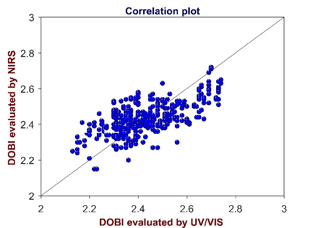 Correlation plot of reference values from UV/Vis spectroscopy versus predicted values from Vis-NIR for the analysis of DOBI in CPO. The DOBI varies between 2.1 and 2.8.