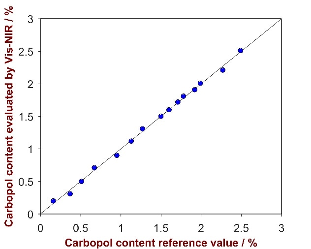 Correlation plot of the predicted Carbopol content by Vis-NIRS versus the reference values