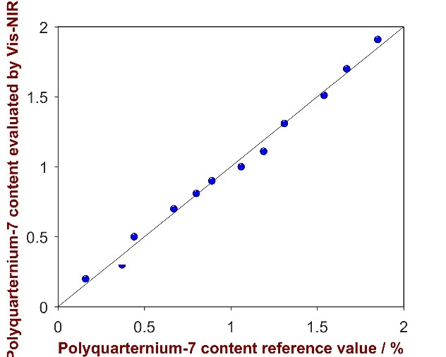 Correlation plot of the predicted Polyquaternium-7 content by Vis-NIRS versus the reference values
