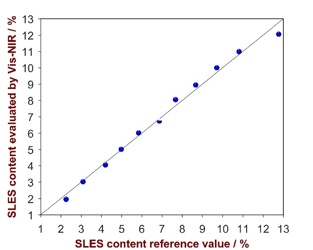 Correlation plot of the predicted SLES content by Vis-NIRS versus the reference values