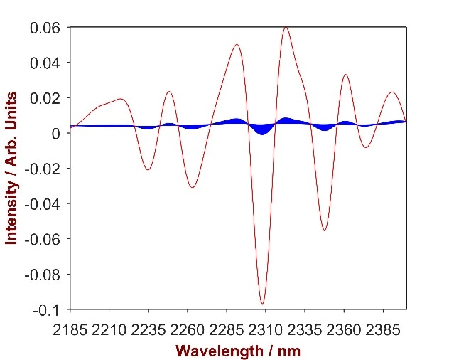 2nd derivative spectra of 14 CAW-shampoo mixtures with CAW concentration differing from 0.2-2.0% (blue). The overlay with pure CAW (red) identifies the significant wavelength region of 2185-2400 nm