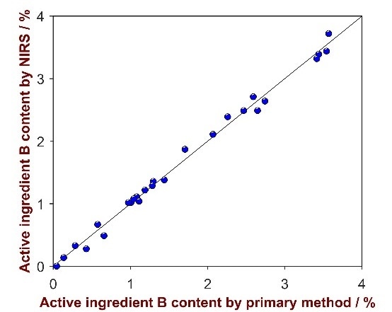 Correlation plot of the predicted values by NIRS versus the laboratory values of the active ingredient B.