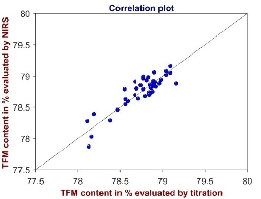 Correlation plot of the total fatty matter content determined by titration and by NIRS.