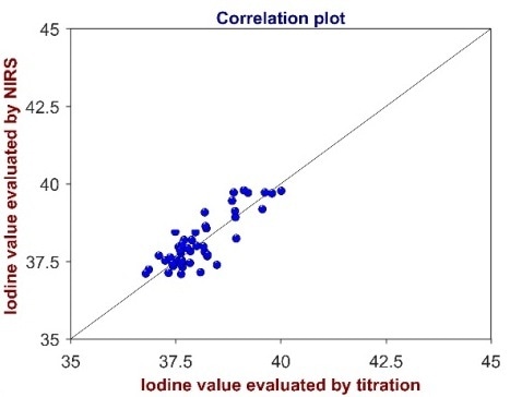 Correlation plot of the iodine value determined by titration and by NIRS.