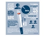 Oral cancer is among the ten most common cancers in the world