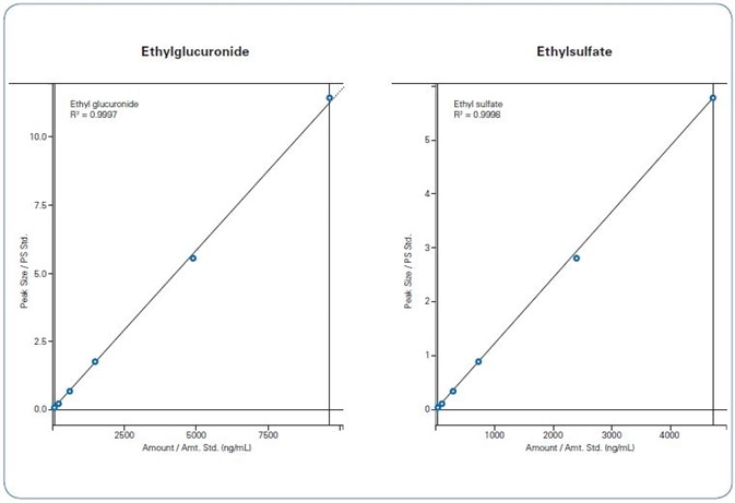Calibration curves of EtG (left) and EtS (right) over the range 80 - 9621 ng/mL (EtG) and 27 - 4732 ng/mL (EtS)