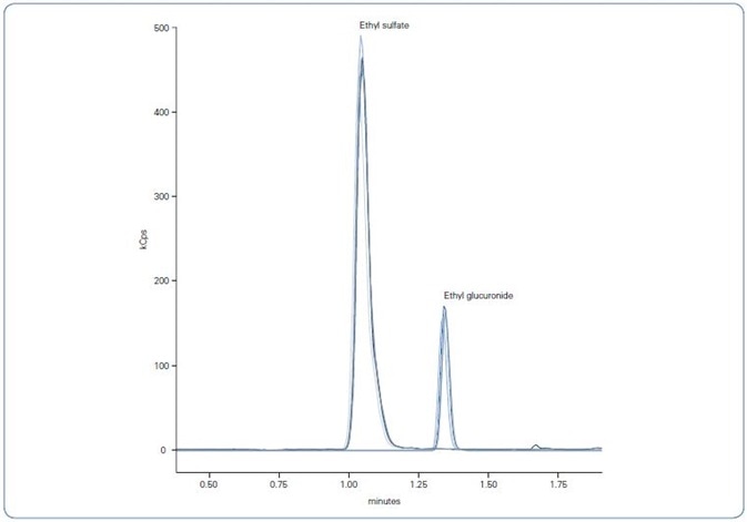 Overlaid chromatograms of the five replicates of round robin test sample 1; left peak EtS, right peak EtG